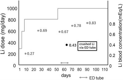 Patient with bipolar I disorder who presented with low blood lithium levels after receiving crushed tablets via a nasogastric tube: A case report